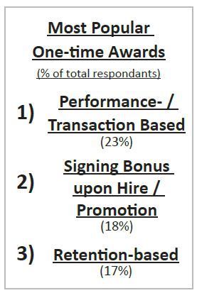 Most Popular One-time Awards