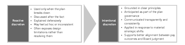 Reactive discretion