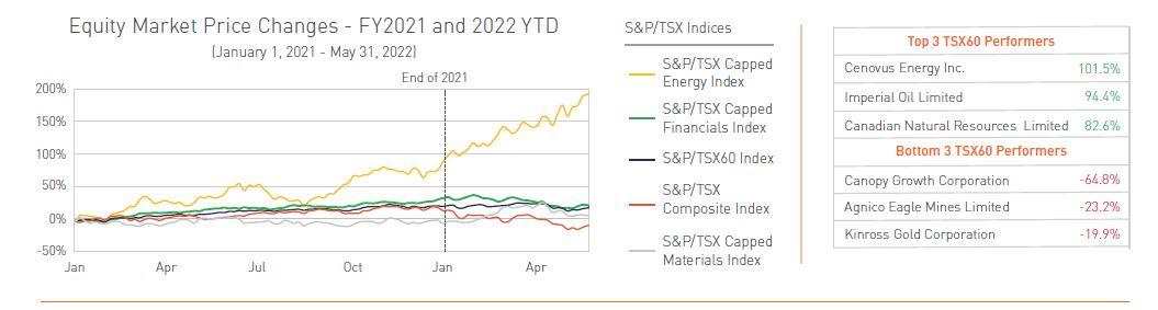 equity market