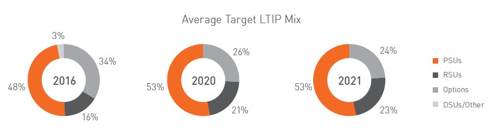 average target