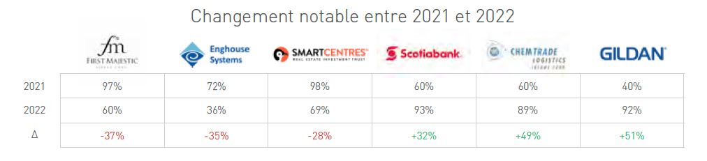 changement