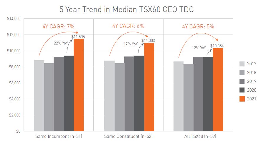 5 year trend