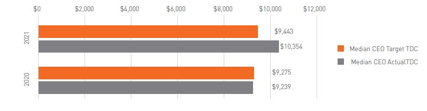 median CEO