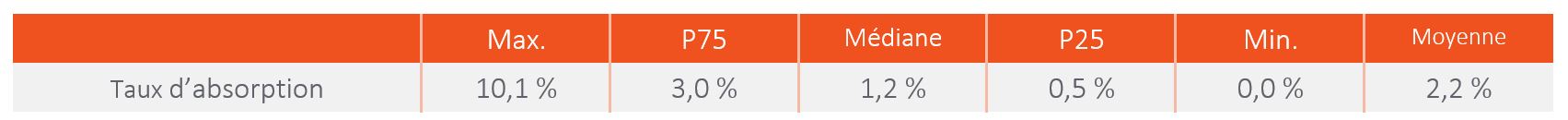Taux d’absorption