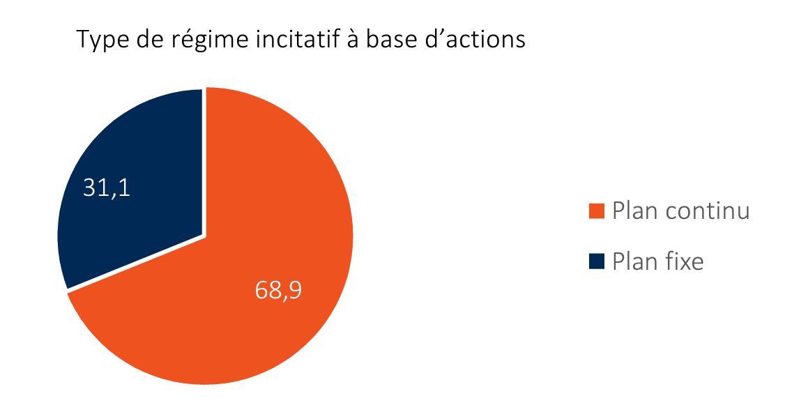 Type de régime incitatif à base d’actions