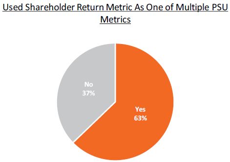 Used Shareholder Return Metric as one of multiple PSU metrics
