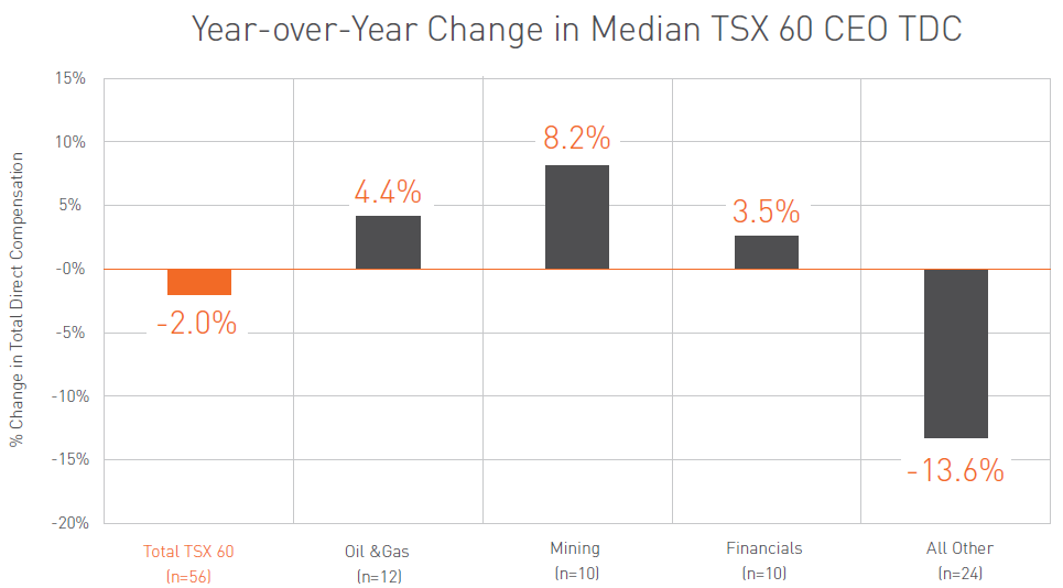 Year-over-Year Change in Median TSX 60 CEO TDC