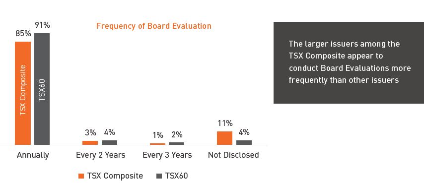 Frequency of Board Evaluation