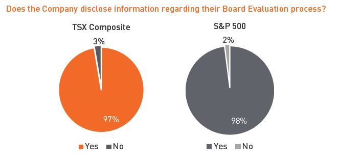 Does the Company disclose information regarding their Board Evaluation process?