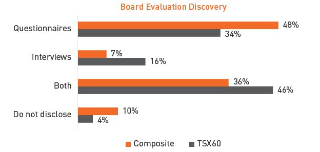 Board Evaluation Discovery
