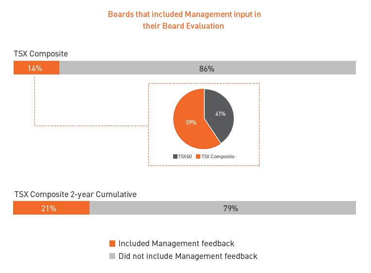 Boards that included Management input in their Board Evaluation