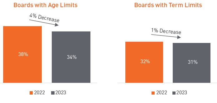 Boards with limits