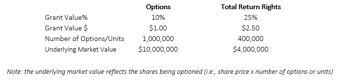 grant value