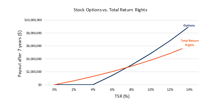 stock options