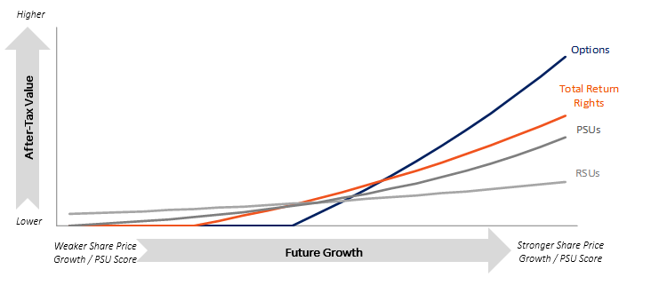 future growth