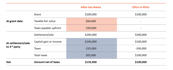 after tax shares