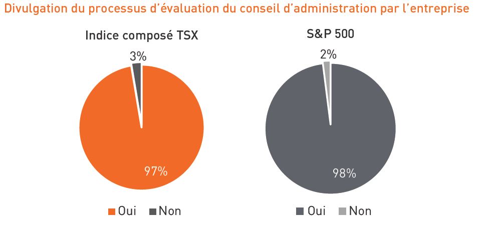 Divulgation du processus d’évaluation