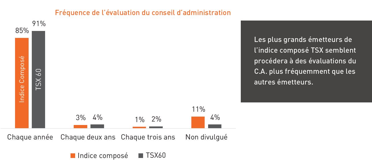 FreFréquence de l’évaluation du conseil d’administrationquency of Board Evaluation