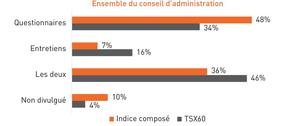 Ensemble du conseil d’administration