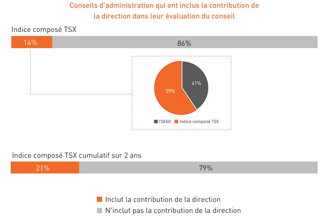 Conseils d’administration qui ont inclus la contribution de la direction dans leur évaluation du conseil