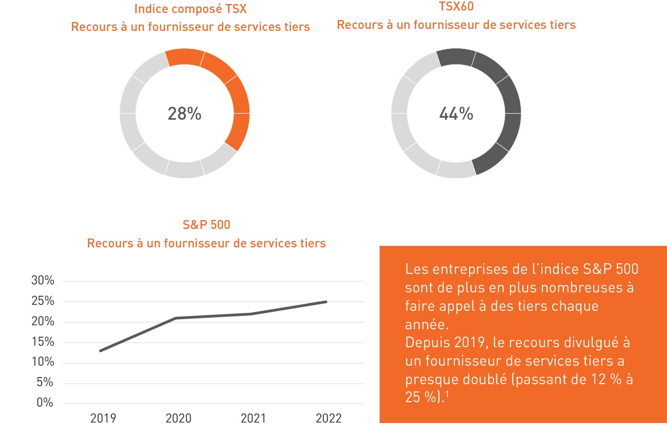 Des prestataires de services tiers fournissent des conseils pour le perfectionnement du conseil d’administration