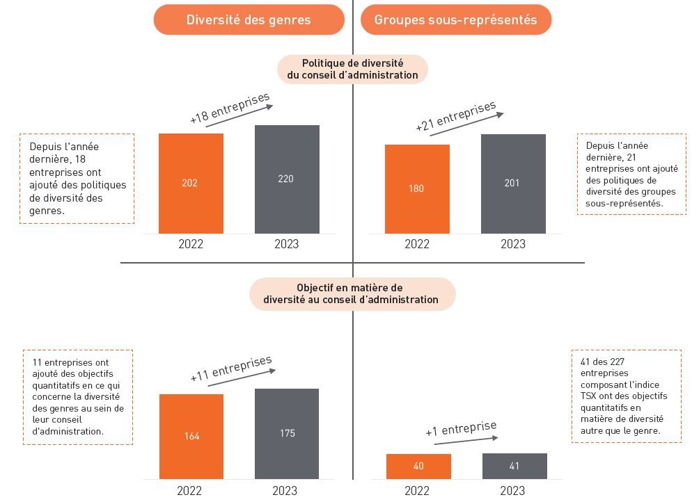 La définition de la diversité et les objectifs s’élargissent en 2023