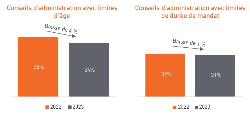 C’est le rendement qui doit déterminer le roulement des administrateurs, et non l’âge ou la durée du mandat