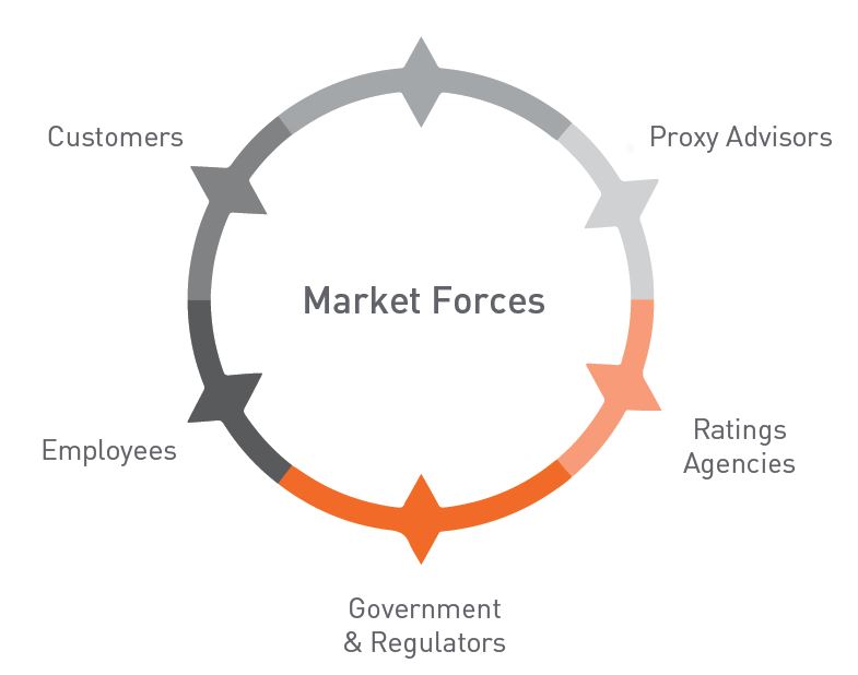 Market forces chart