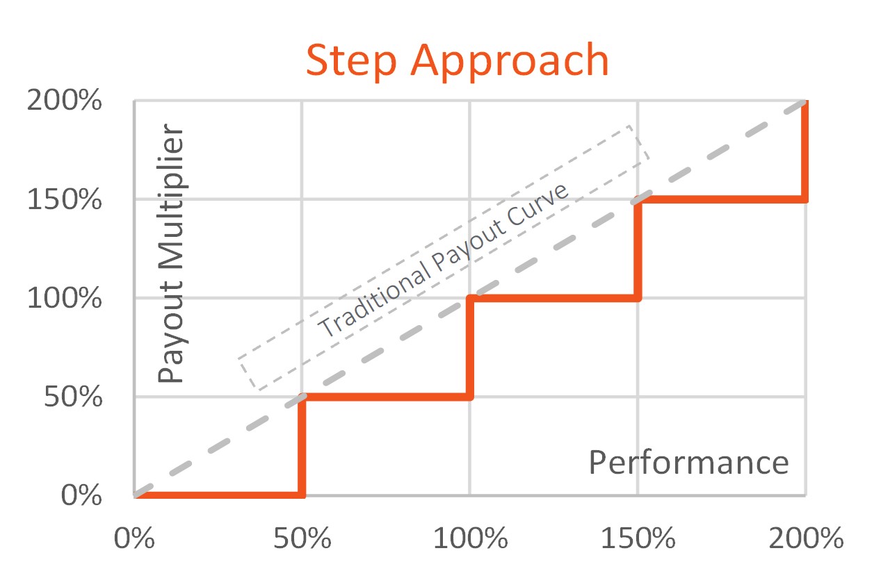 Step approach