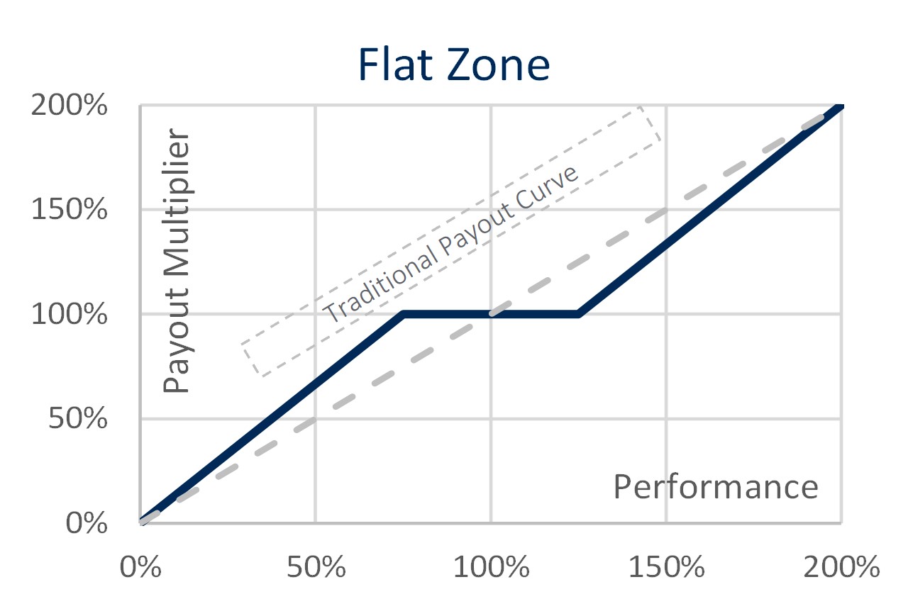 Flat zone