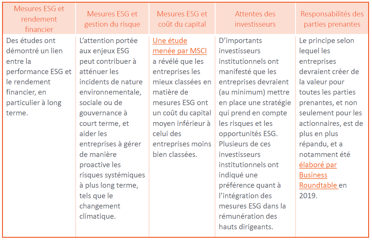 L’amélioration des résultats ESG peut soutenir d’autres priorités importantes