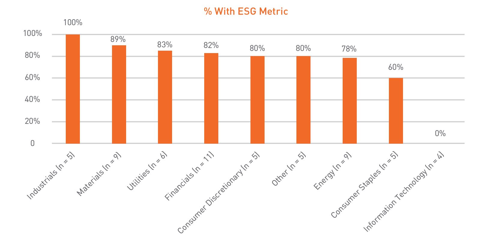% With ESG Metric