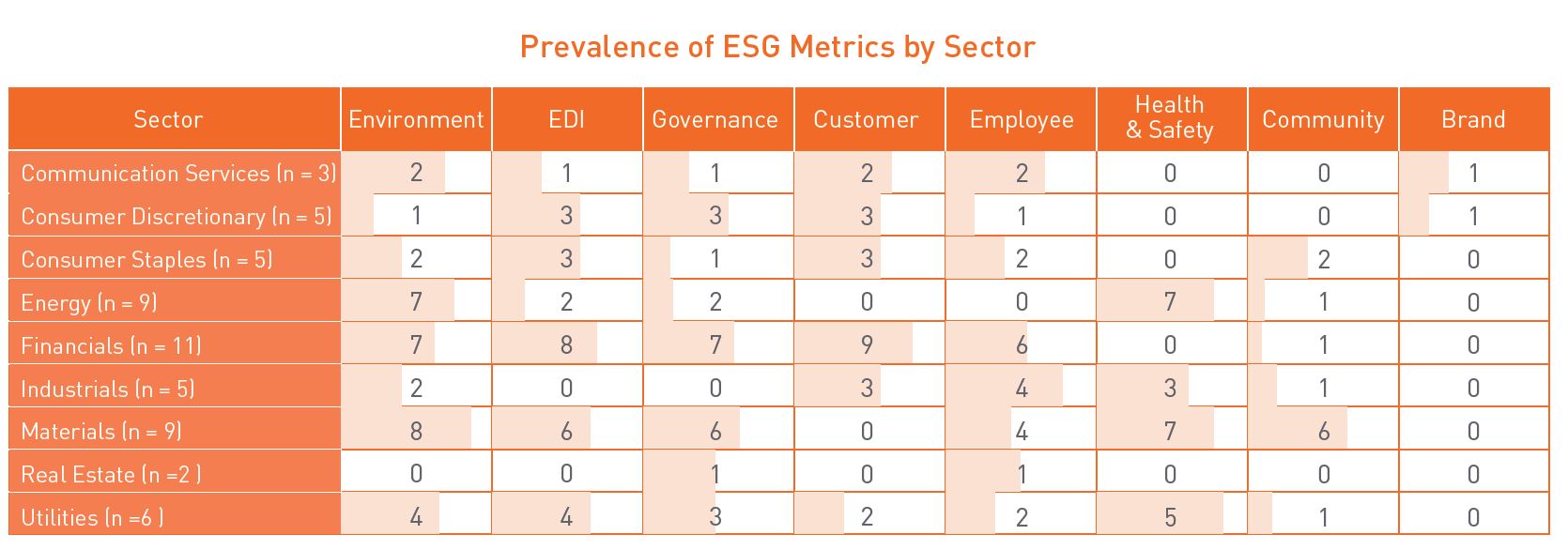 Prevalence of ESG Metrics by Sector