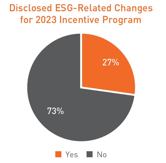 Disclosed ESG-Related Changes for 2023 Incentive Program