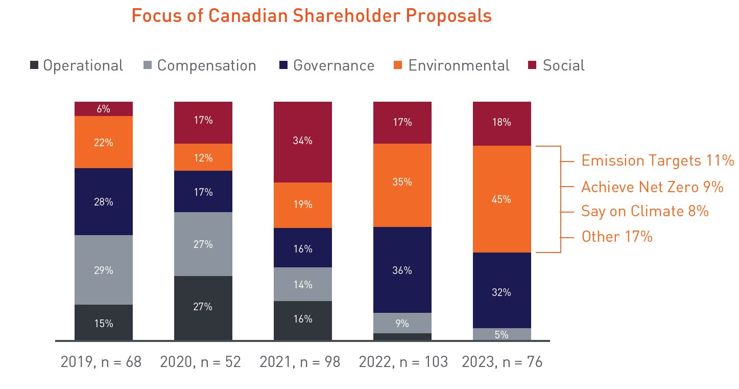 Focus of Canadian Shareholder Proposals