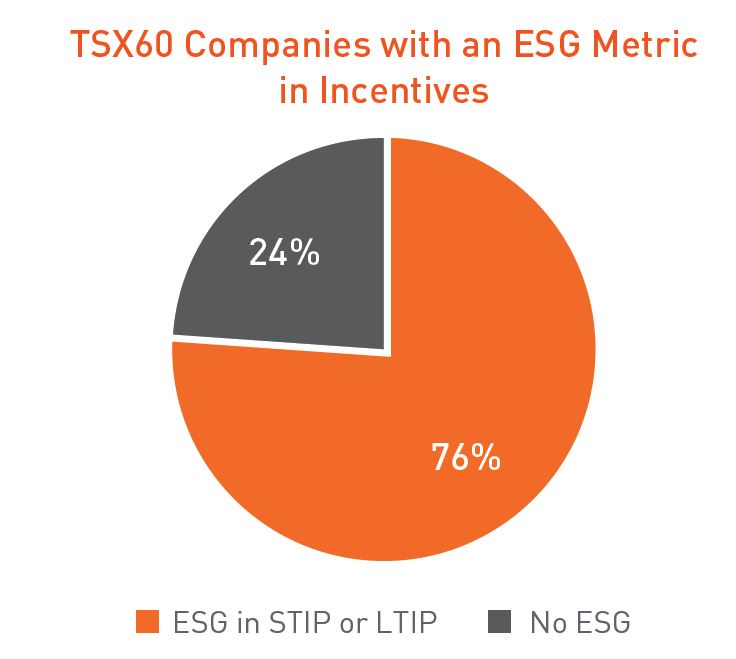TSX60 Companies with an ESG Metric in Incentives