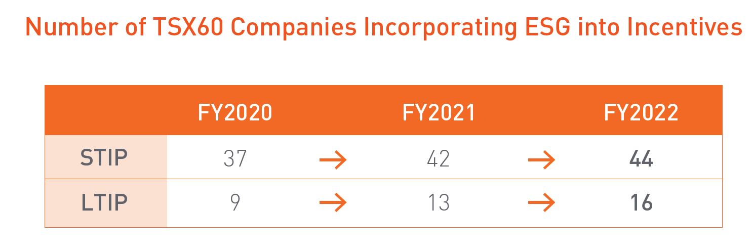 Number of TSX60 Companies Incorporating ESG into Incentives