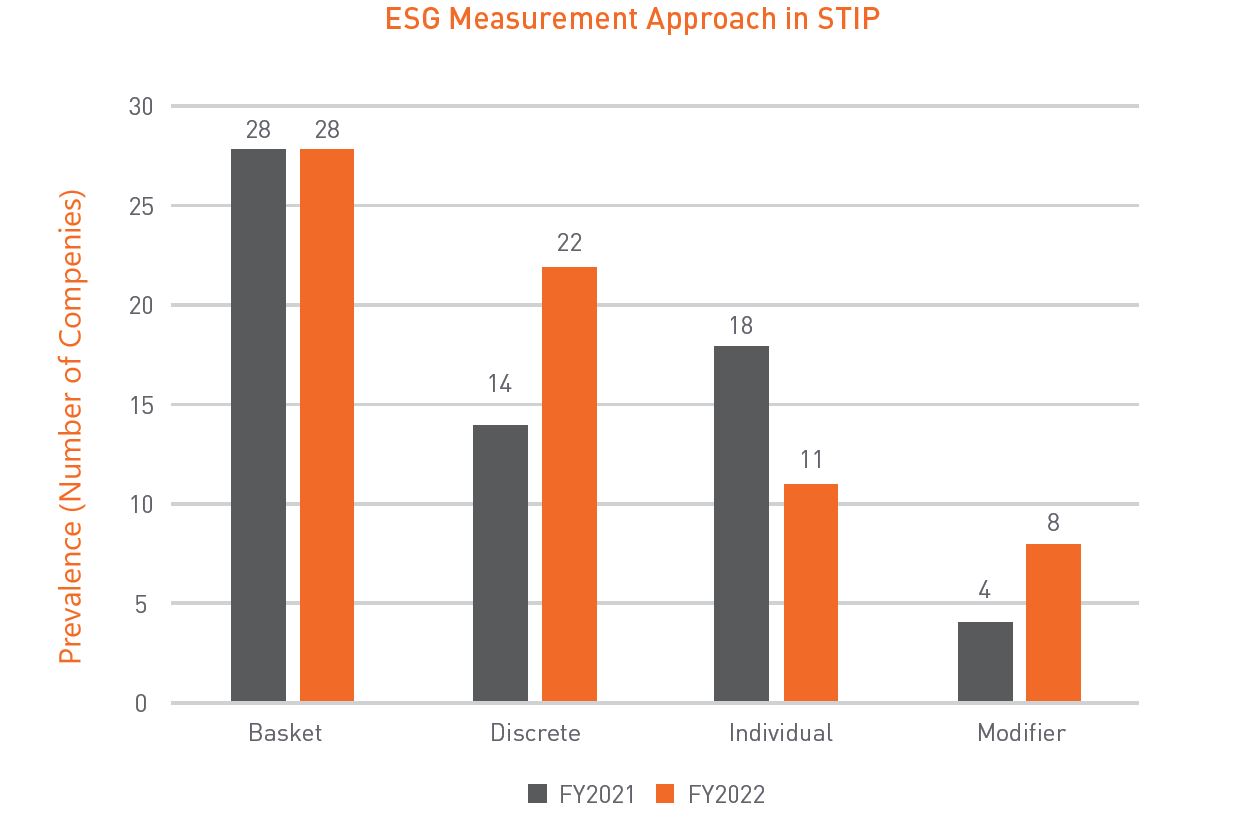 ESG Measurement Approach in STIP