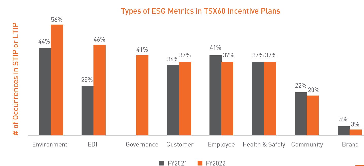 Types of ESG Metrics in TSX60 Incentive Plans