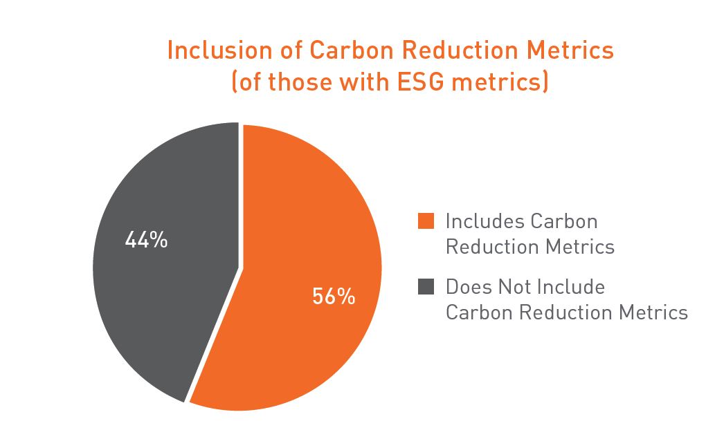 Inclusion of Carbon Reduction Metrics (of those with ESG metrics)