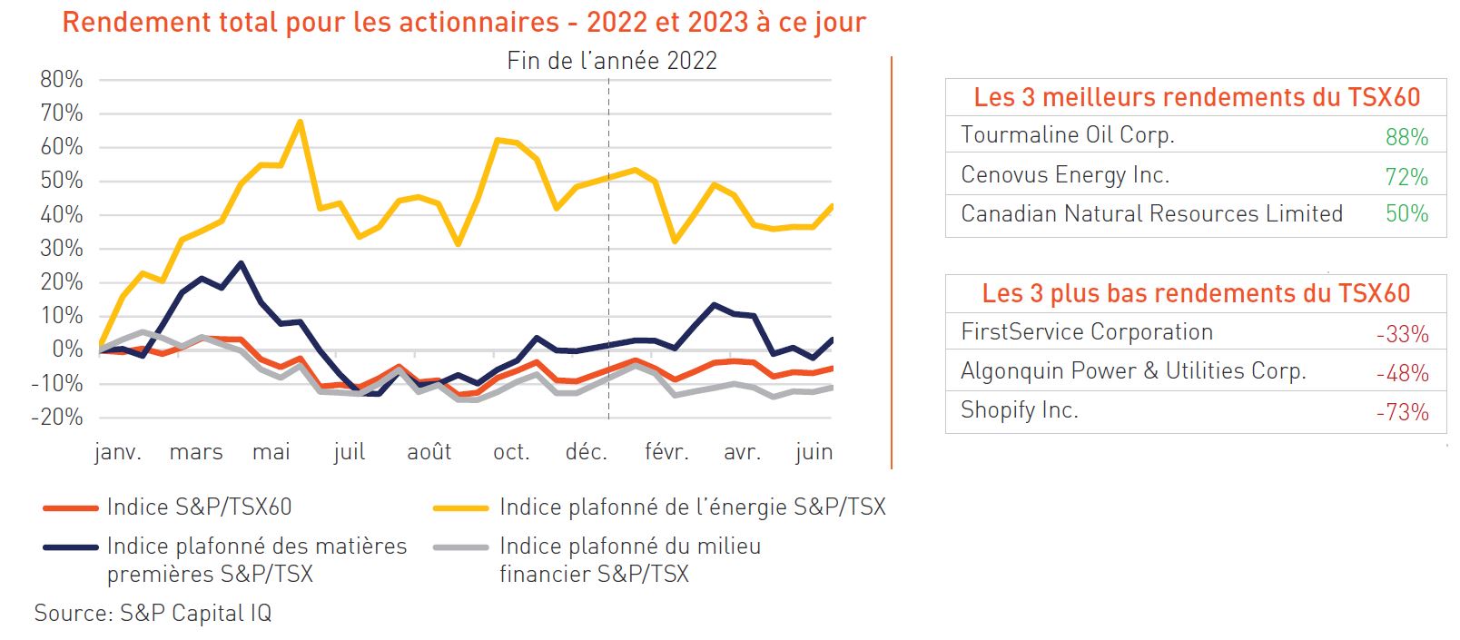 Rendement total pour les actionnaires 