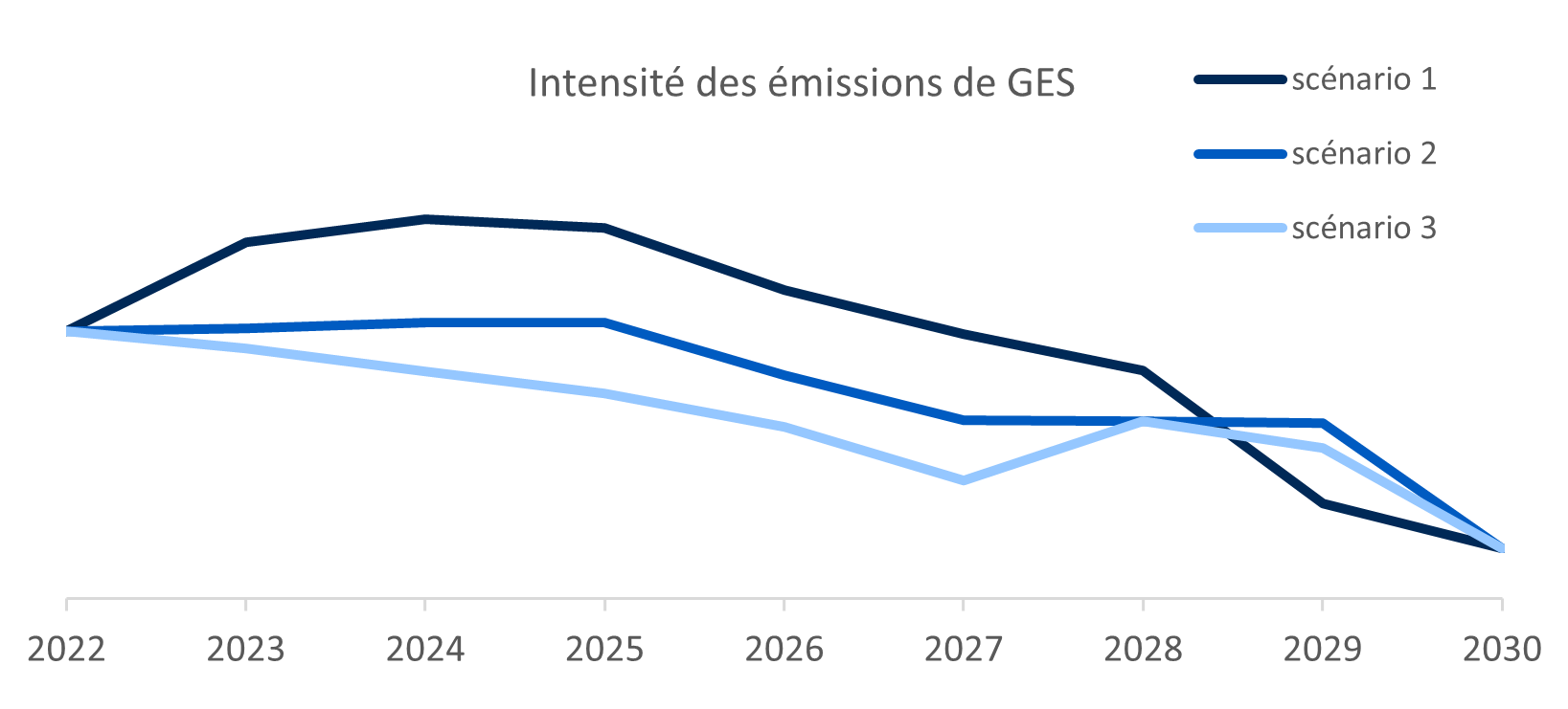 Intensité des émissions de GES