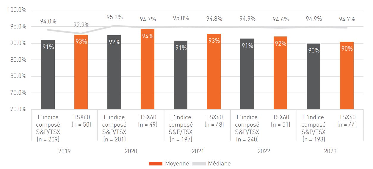 Mise à jour sur le vote sur la rémunération