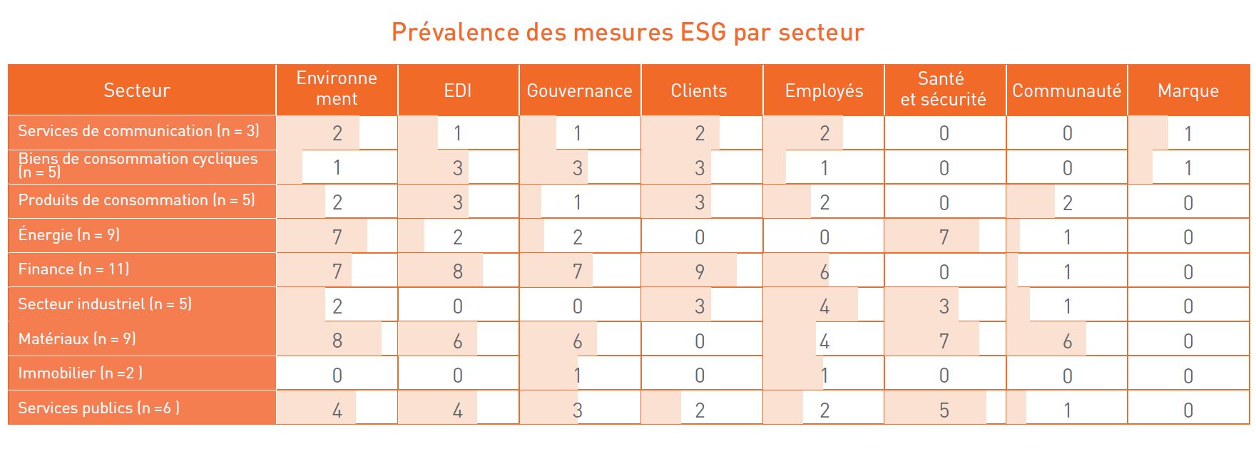Prévalence des mesures ESG par secteur