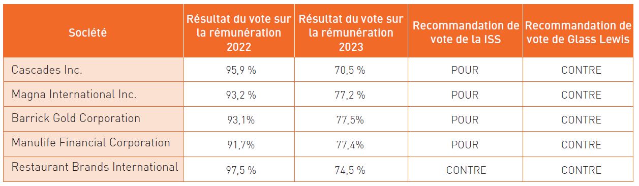 Mise à jour sur le vote sur la rémunération b