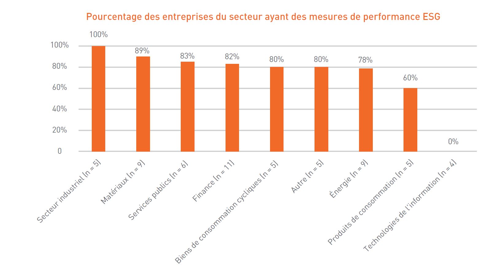 Pourcentage des entreprises du secteur ayant des mesures de performance ESG