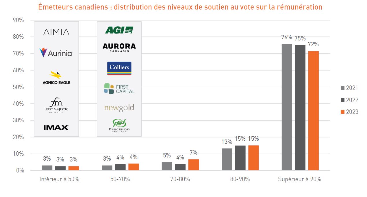 Émetteurs canadiens : distribution des niveaux de soutien au vote sur la rémunération