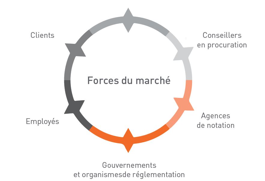 Forces du marché