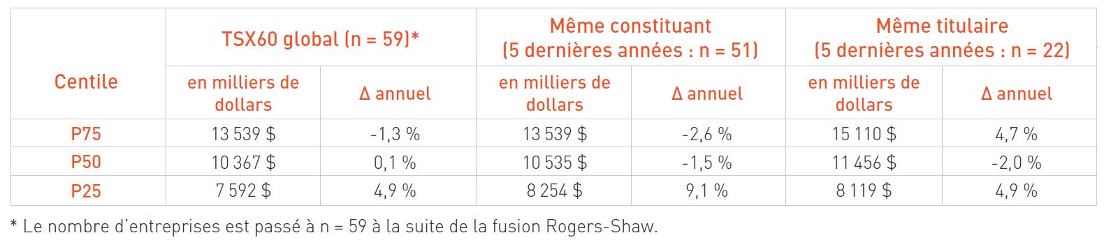 Rendement total pour les actionnaires  b