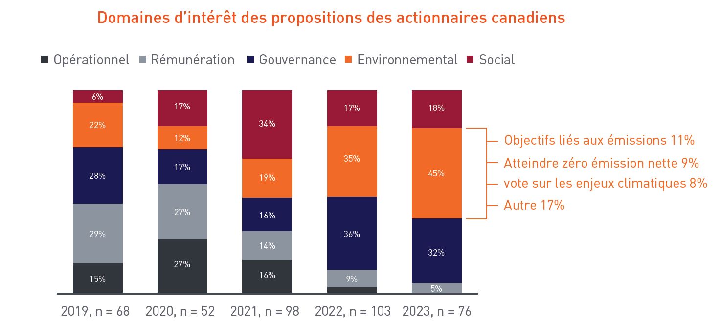 Domaines d’intérêt des propositions des actionnaires canadiens